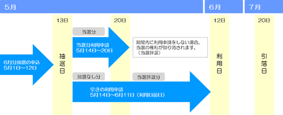 利用日を6月12日とした場合の利用申込、抽選日、利用料金の引落日の流れを示した図