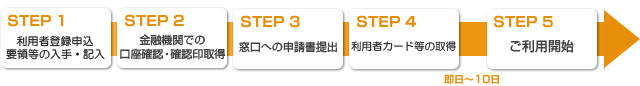 利用者登録の流れを示した図