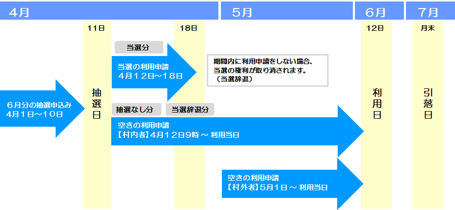 利用日が6月12日の場合の申込日、抽選日、申請期間、利用料の引落日などを示した図