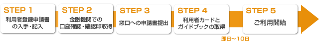 利用者登録の流れを示す図