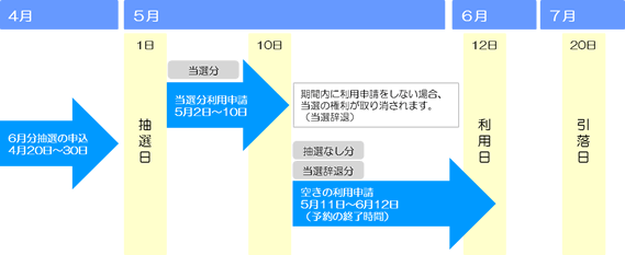 利用日を6月12日とした場合の抽選申込日、抽選日、申請期間、利用料金の引落日を示した図