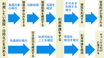 利用の申込から料金の口座振替までの流れを示した図