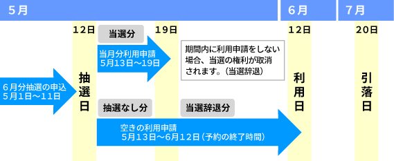 利用日を6月12日とした場合の抽選申込日、抽選日、当選の申請期間、空き利用申請期間、利用料の引落日などを示した図