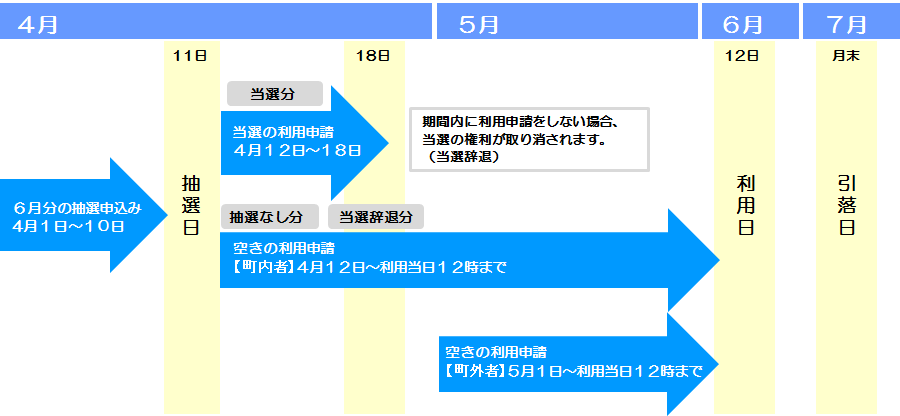 利用日を6月12日とした場合の、抽選申込期間、抽選日、当選の申請期間、空き申請期間、施設利用料の引落日を示した図