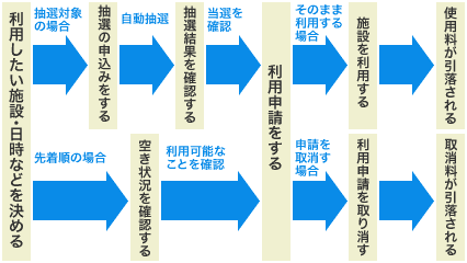 利用の申込から料金の口座振替までの流れを示した図