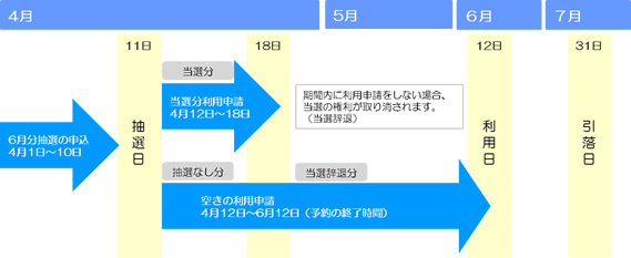 利用日を6月12日とした場合の、抽選申込期間、抽選日、当選の申請期間、空き申請期間、施設利用料の引落日を示した図