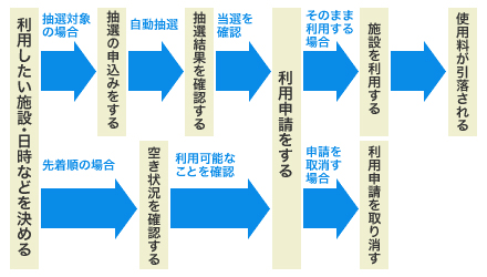 利用の申込から料金の口座振替までの流れを示した図