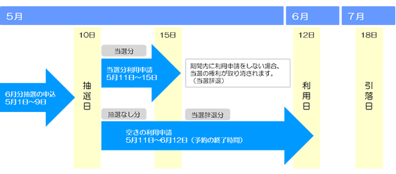 利用日を6月12日とした場合の、抽選申込期間、抽選日、当選の申請期間、空き申請期間、施設利用料の引落日を示した図