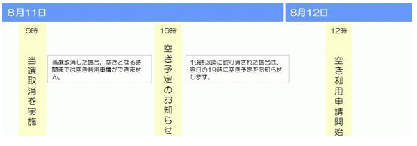 当選した申込の取消処理が行われた場合の流れを示した図