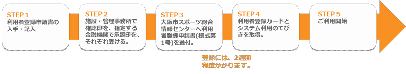 利用者登録の流れを示した図