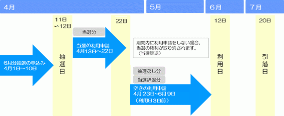 利用日を6月12日とした場合の、抽選申込期間、抽選日、当選の申請期間、空き申請期間、施設利用料の引落日を示した図