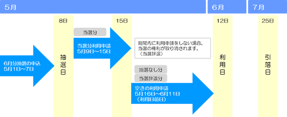 利用日を6月12日とした場合の、抽選申込期間、抽選日、当選の申請期間、空き申請期間、施設利用料の引落日を示した図