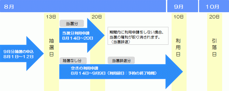 9月10日を利用日とした利用申込から利用料金引落日までの流れを示した図