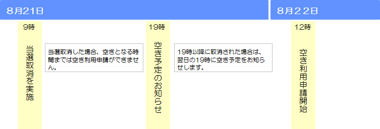 取消処理をした場合の空き予定のお知らせ、空き利用申請開始の流れを示した図
