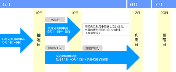 利用日を6月12日とした場合の利用の申込から料金の口座振替までの流れを示した図