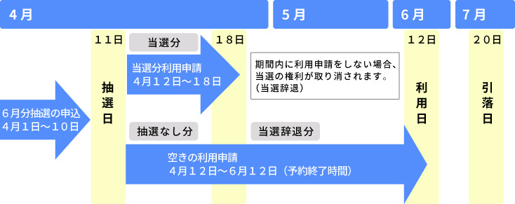 利用日を6月12日とした場合の利用の申込から料金の口座振替までの流れを示した図