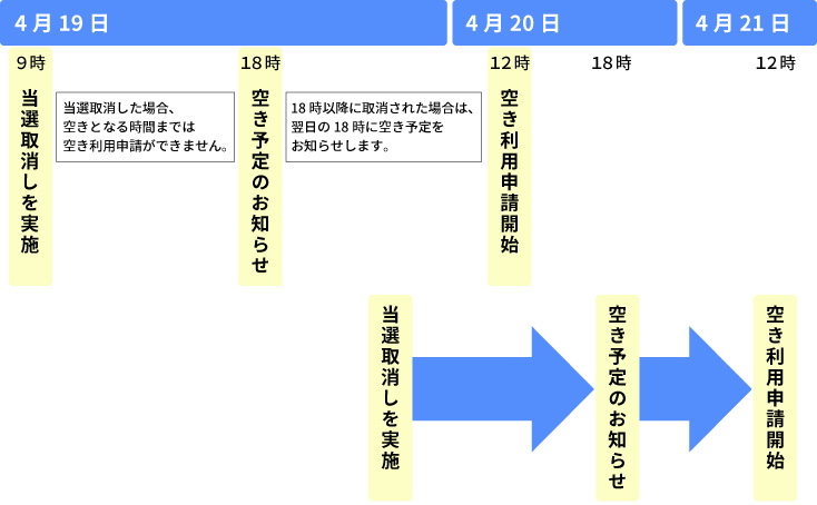 取消処理をした場合の空き予定のお知らせ、空き利用申請開始の流れを示した図