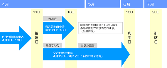 利用日を6月12日とした場合の利用の申込から料金の口座振替までの流れを示した図