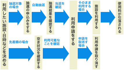 利用の申込から料金の口座振替までの流れを示した図