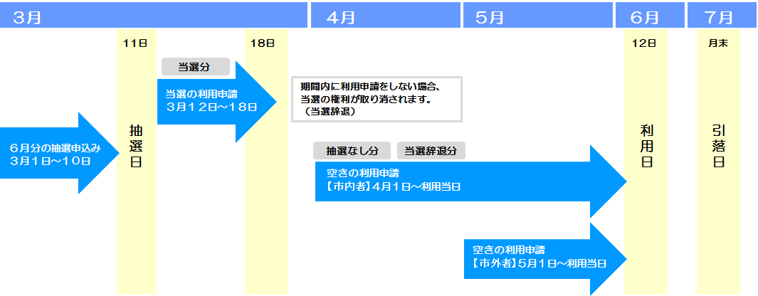 利用日を6月12日とした場合の、利用の申込から料金の口座振替までの流れを示した図